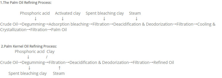 Refining of palm oil and palm kernel oil