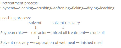 Pretreatment process