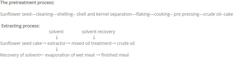 pretreatment process